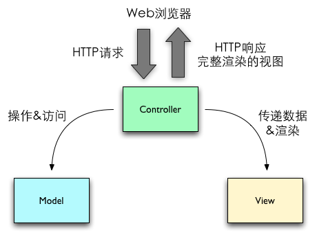 Model2 Model-View-Controller