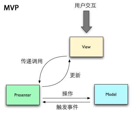 Model-View-Presenter