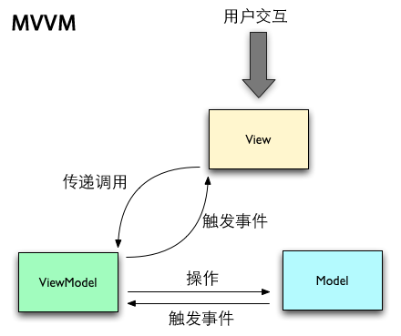 Model-View-ViewModel