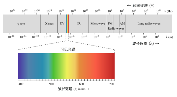 我们看到的色彩，是电磁波谱的一小部分