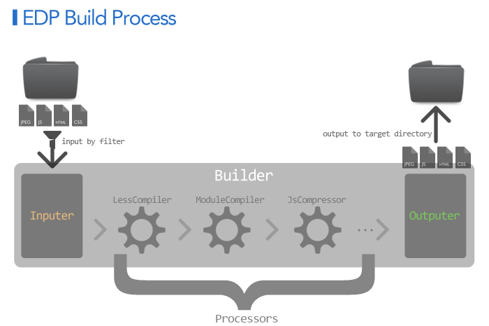 Build Process