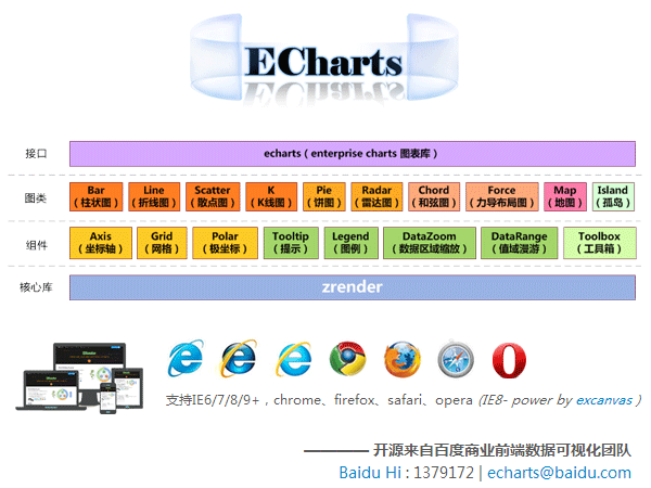 echarts